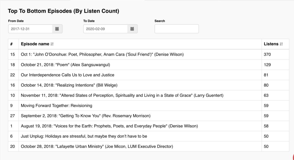 Table of most listened to podcast episodes